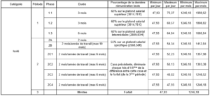 Quels sont les montants des allocations de chômage ?, Quels sont les montants des allocations de chômage en Belgique ?