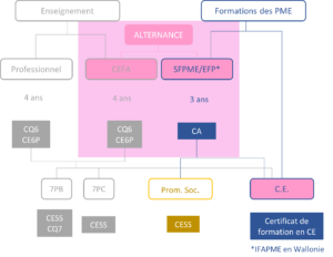 L’alternance quelles certifications possibles ?, L’alternance, quelles certifications et suites possibles ?