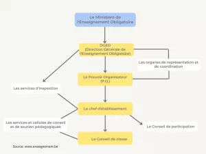 Le système éducatif qui décide de quoi à l'école, Le système éducatif : Qui décide de quoi à l&#8217;école ?