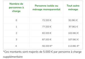 comment acheter un logement à Bruxelles, Acheter un logement à Bruxelles : les aides financières